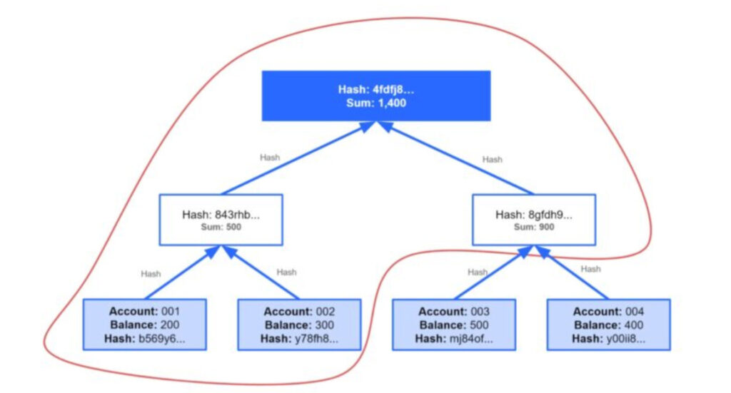 Proof-of-Reserve（PoR）とは