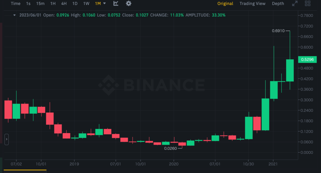 ステラルーメン（XLM） 上昇