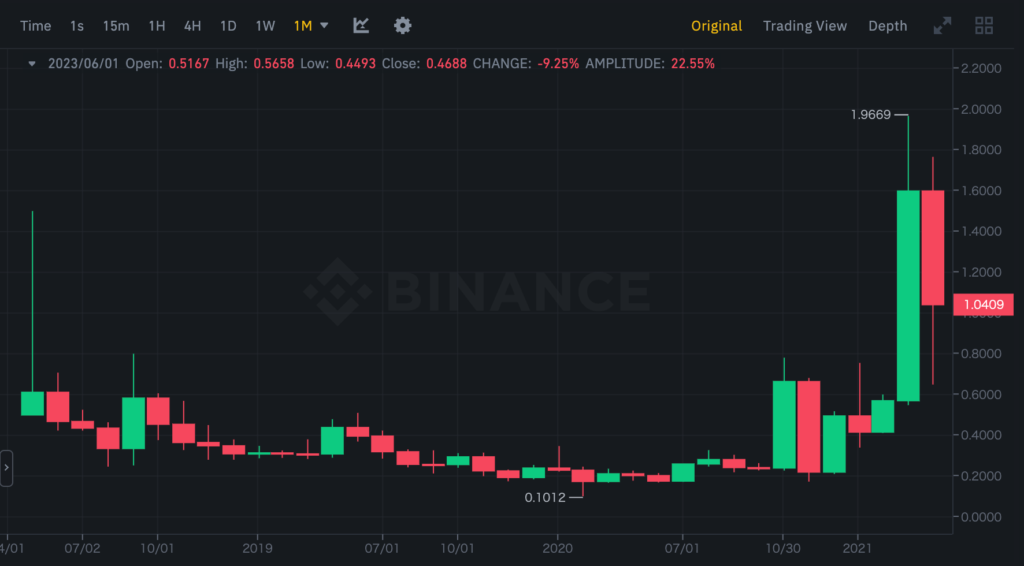 リップル（XRP） 上昇