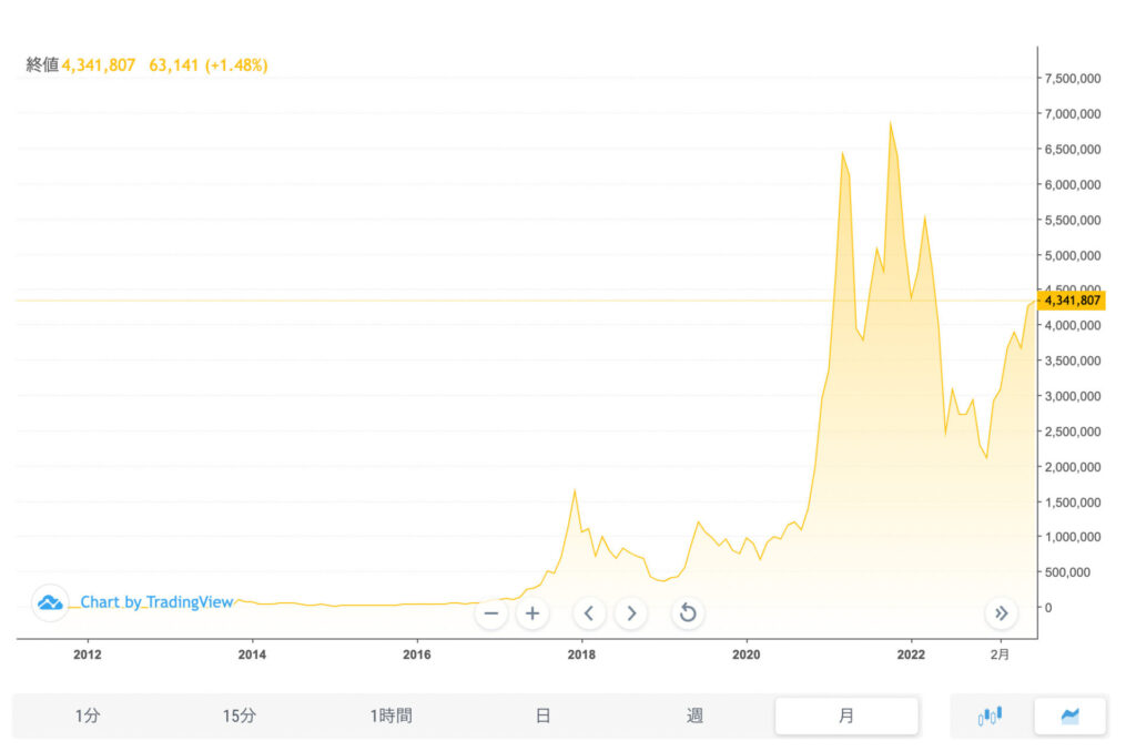 ビットコイン チャート